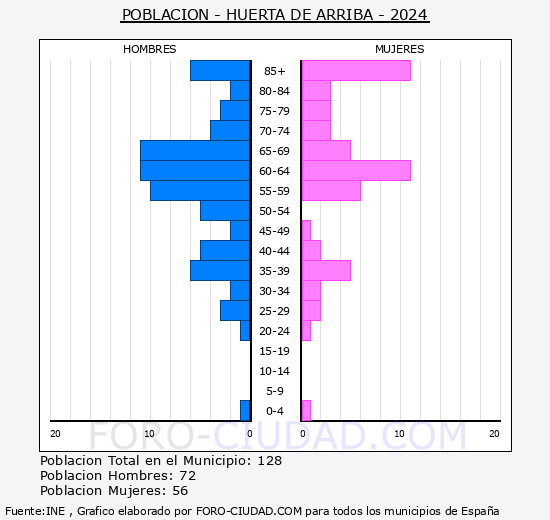 Huerta de Arriba - Pir�mide de poblaci�n grupos quinquenales - Censo 2024