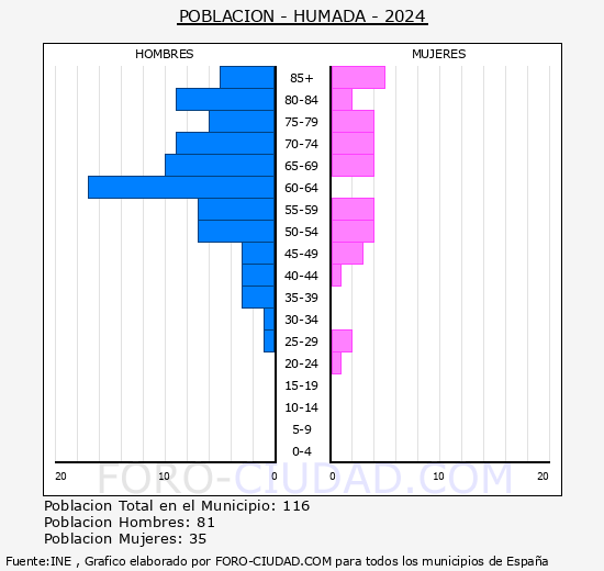 Humada - Pirmide de poblacin grupos quinquenales - Censo 2024