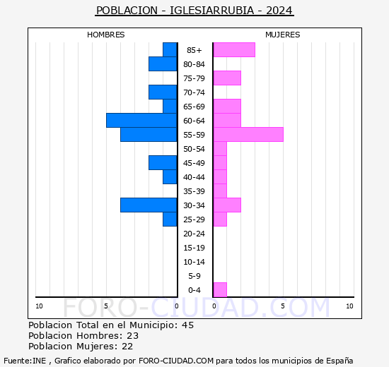 Iglesiarrubia - Pir�mide de poblaci�n grupos quinquenales - Censo 2024
