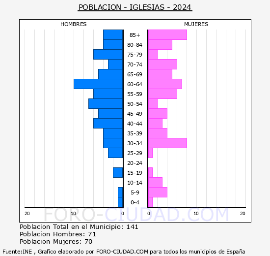 Iglesias - Pir�mide de poblaci�n grupos quinquenales - Censo 2024