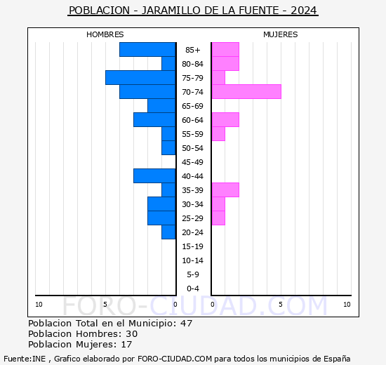 Jaramillo de la Fuente - Pirmide de poblacin grupos quinquenales - Censo 2024