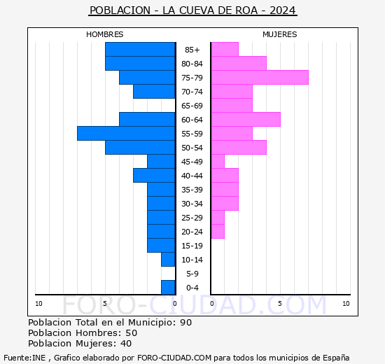 La Cueva de Roa - Pirmide de poblacin grupos quinquenales - Censo 2024