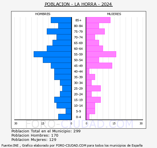 La Horra - Pirmide de poblacin grupos quinquenales - Censo 2024