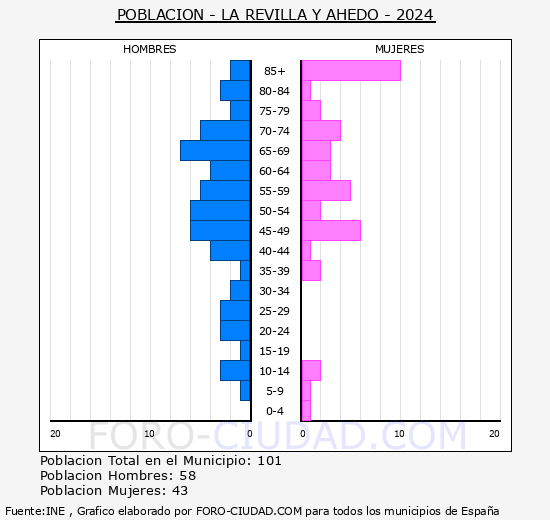La Revilla y Ahedo - Pirmide de poblacin grupos quinquenales - Censo 2024