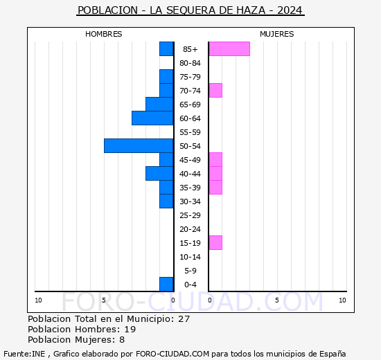 La Sequera de Haza - Pirmide de poblacin grupos quinquenales - Censo 2024