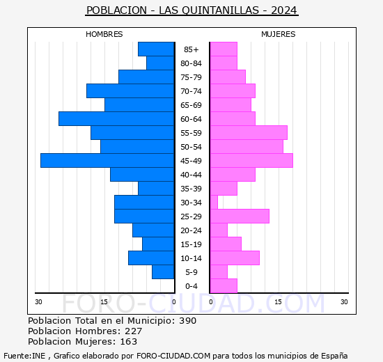 Las Quintanillas - Pirmide de poblacin grupos quinquenales - Censo 2024