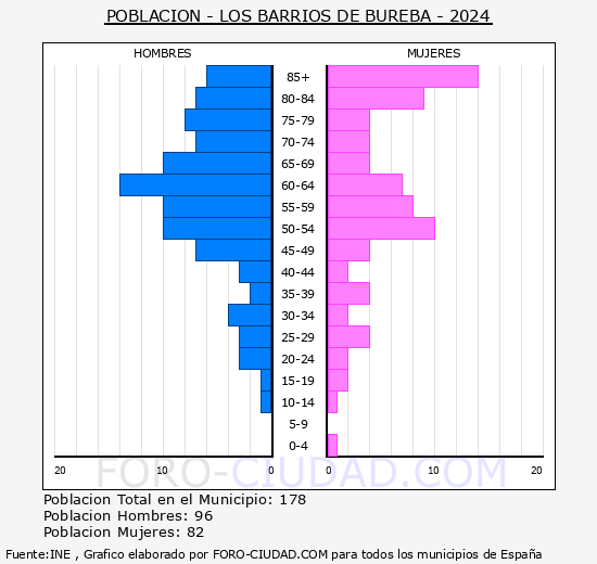 Los Barrios de Bureba - Pirmide de poblacin grupos quinquenales - Censo 2024