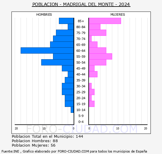 Madrigal del Monte - Pirmide de poblacin grupos quinquenales - Censo 2024