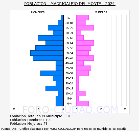 Madrigalejo del Monte - Pirmide de poblacin grupos quinquenales - Censo 2024