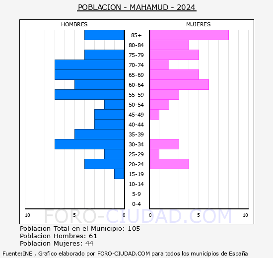 Mahamud - Pirmide de poblacin grupos quinquenales - Censo 2024