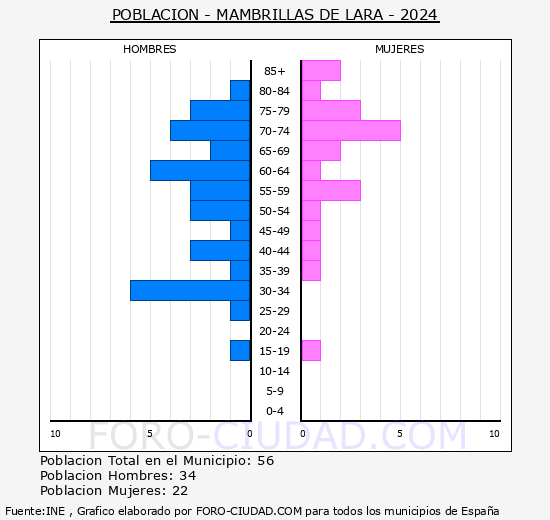 Mambrillas de Lara - Pir�mide de poblaci�n grupos quinquenales - Censo 2024