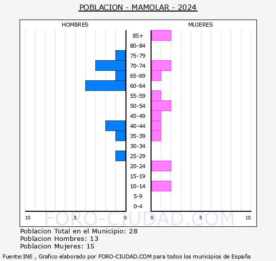 Mamolar - Pir�mide de poblaci�n grupos quinquenales - Censo 2024