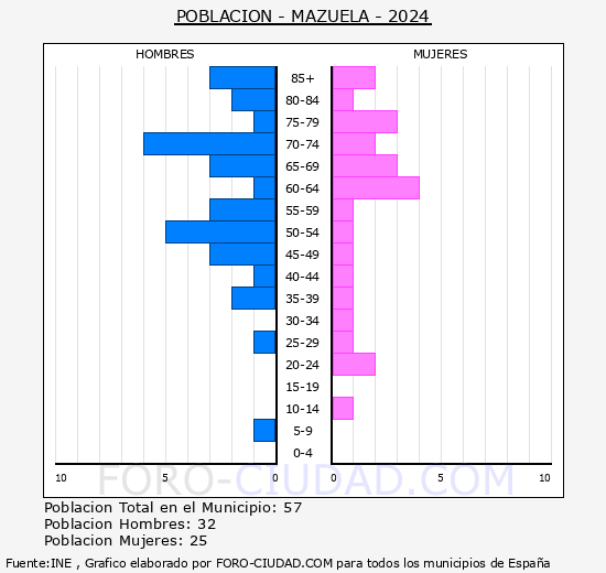 Mazuela - Pirmide de poblacin grupos quinquenales - Censo 2024
