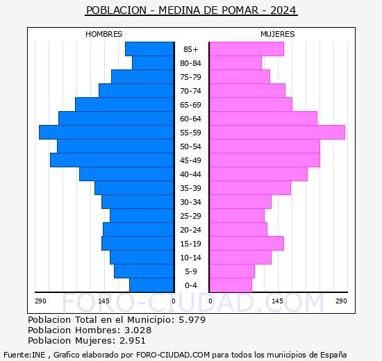 Medina de Pomar - Pir�mide de poblaci�n grupos quinquenales - Censo 2024
