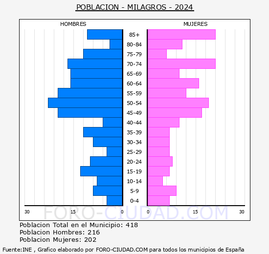 Milagros - Pirmide de poblacin grupos quinquenales - Censo 2024