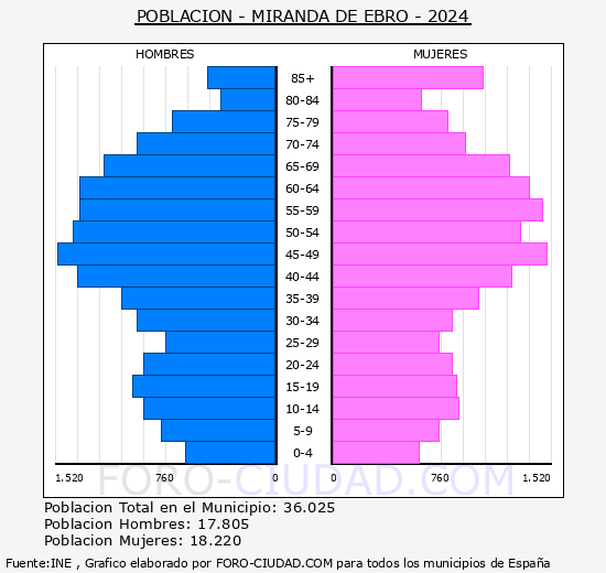 Miranda de Ebro - Pirmide de poblacin grupos quinquenales - Censo 2024