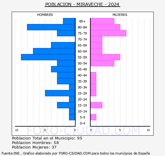 Miraveche - Pir�mide de poblaci�n grupos quinquenales - Censo 2024