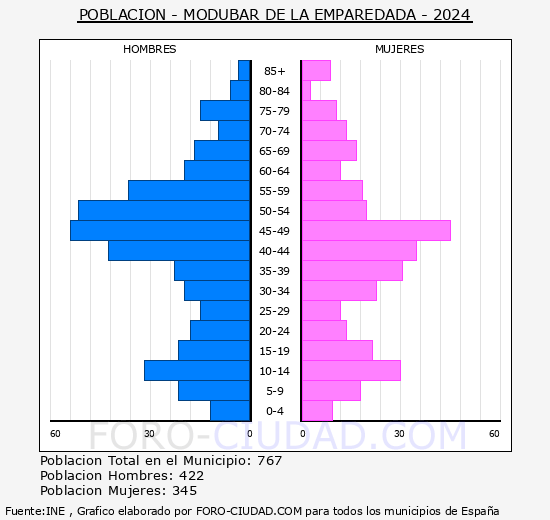 Mod�bar de la Emparedada - Pir�mide de poblaci�n grupos quinquenales - Censo 2024