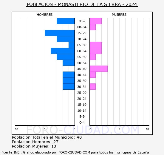 Monasterio de la Sierra - Pirmide de poblacin grupos quinquenales - Censo 2024