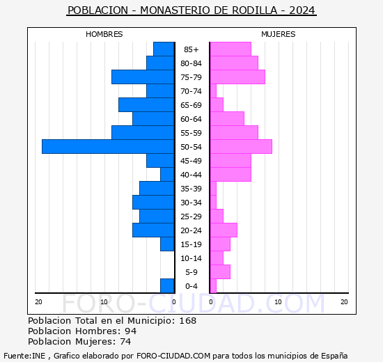 Monasterio de Rodilla - Pir�mide de poblaci�n grupos quinquenales - Censo 2024