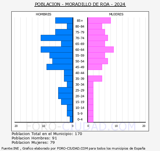 Moradillo de Roa - Pirmide de poblacin grupos quinquenales - Censo 2024