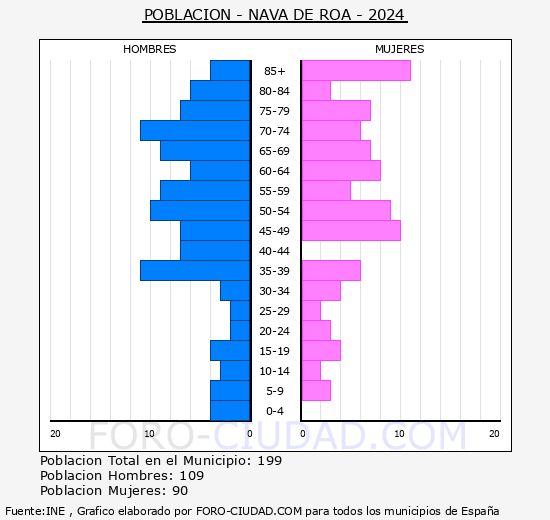 Nava de Roa - Pirmide de poblacin grupos quinquenales - Censo 2024