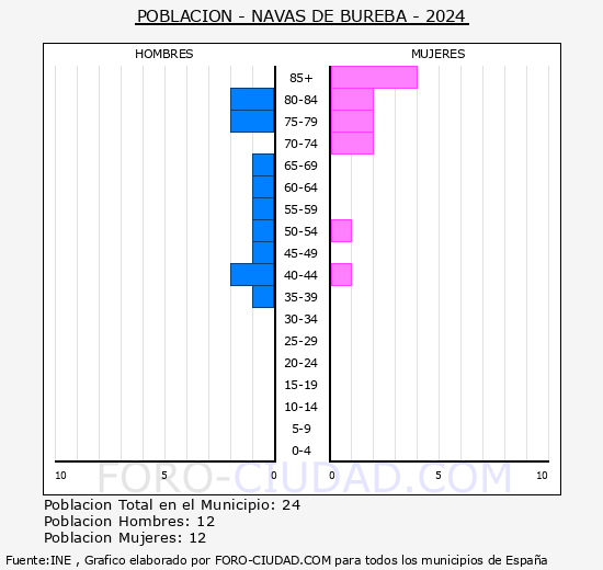 Navas de Bureba - Pirmide de poblacin grupos quinquenales - Censo 2024