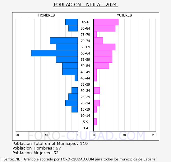 Neila - Pir�mide de poblaci�n grupos quinquenales - Censo 2024