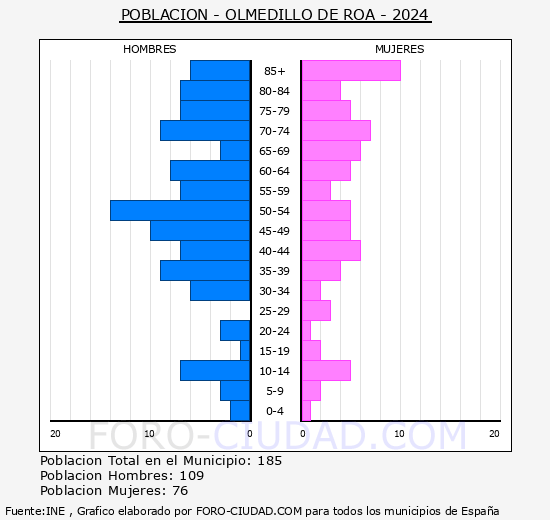 Olmedillo de Roa - Pir�mide de poblaci�n grupos quinquenales - Censo 2024