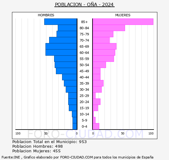 Oa - Pirmide de poblacin grupos quinquenales - Censo 2024
