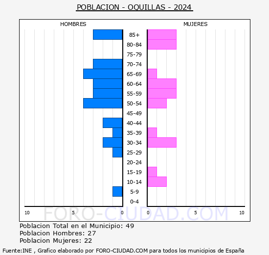 Oquillas - Pirmide de poblacin grupos quinquenales - Censo 2024