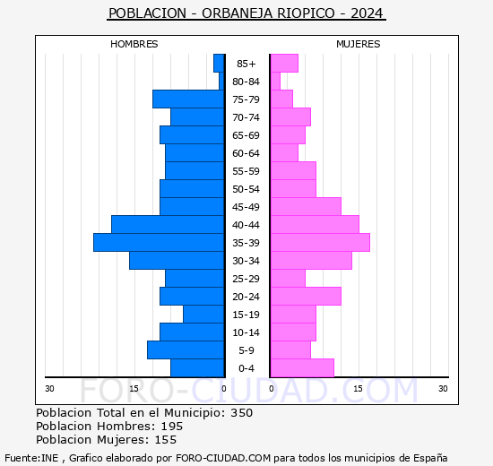 Orbaneja Riopico - Pir�mide de poblaci�n grupos quinquenales - Censo 2024