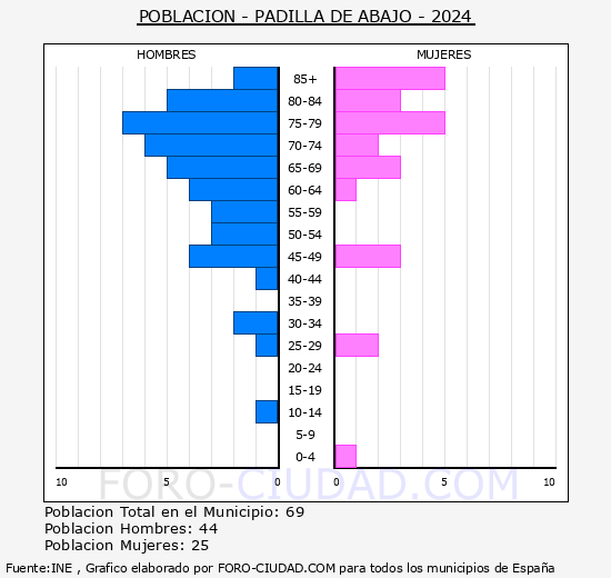 Padilla de Abajo - Pir�mide de poblaci�n grupos quinquenales - Censo 2024
