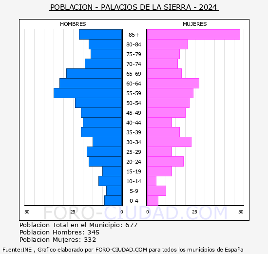 Palacios de la Sierra - Pirmide de poblacin grupos quinquenales - Censo 2024