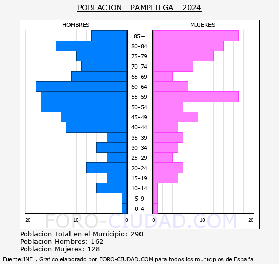 Pampliega - Pir�mide de poblaci�n grupos quinquenales - Censo 2024