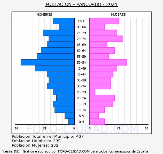 Pancorbo - Pir�mide de poblaci�n grupos quinquenales - Censo 2024