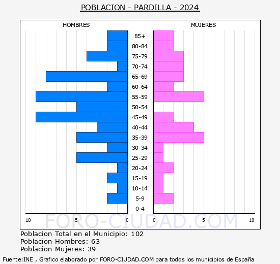 Pardilla - Pir�mide de poblaci�n grupos quinquenales - Censo 2024