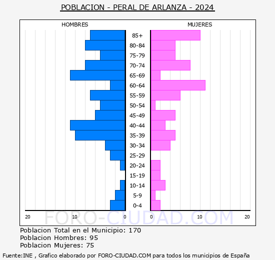 Peral de Arlanza - Pir�mide de poblaci�n grupos quinquenales - Censo 2024