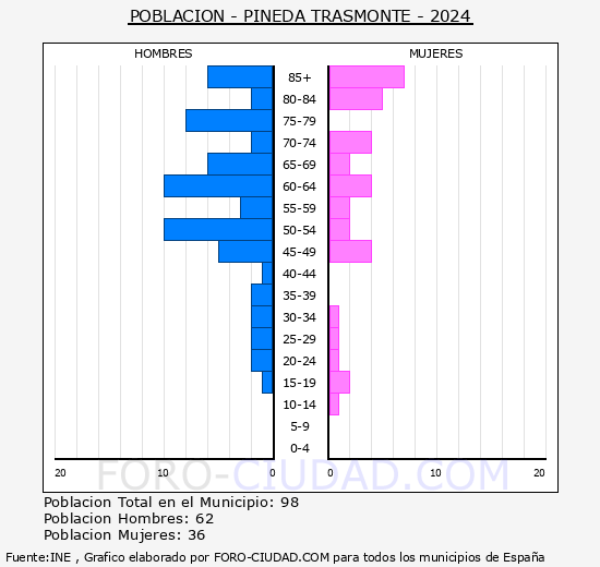 Pineda Trasmonte - Pirmide de poblacin grupos quinquenales - Censo 2024