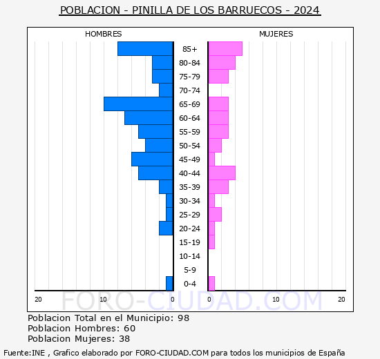 Pinilla de los Barruecos - Pirmide de poblacin grupos quinquenales - Censo 2024