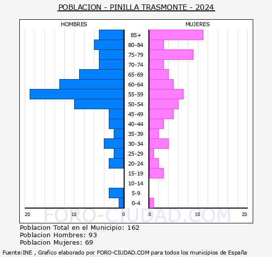 Pinilla Trasmonte - Pirmide de poblacin grupos quinquenales - Censo 2024