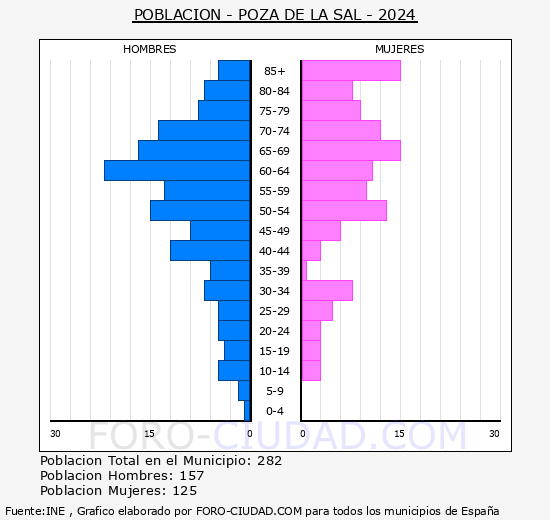 Poza de la Sal - Pirmide de poblacin grupos quinquenales - Censo 2024