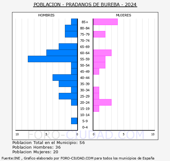 Prdanos de Bureba - Pirmide de poblacin grupos quinquenales - Censo 2024
