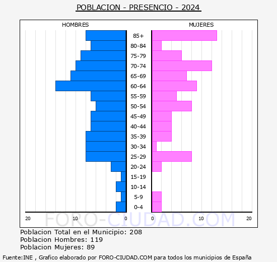 Presencio - Pirmide de poblacin grupos quinquenales - Censo 2024