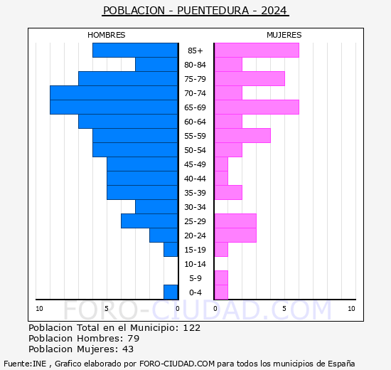 Puentedura - Pirmide de poblacin grupos quinquenales - Censo 2024