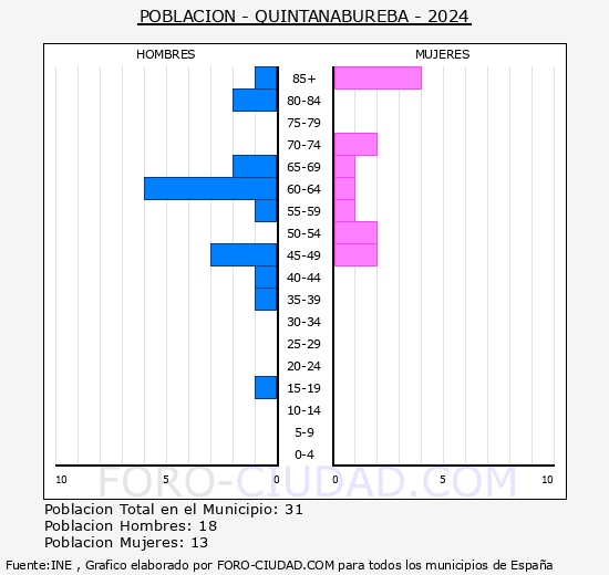 Quintanabureba - Pirmide de poblacin grupos quinquenales - Censo 2024