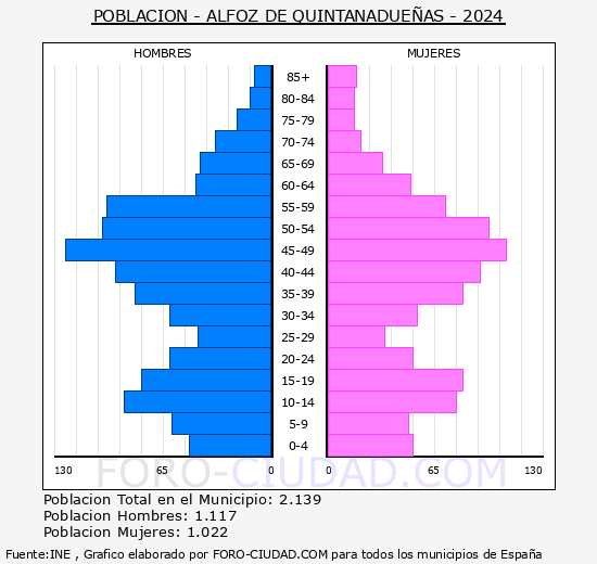Alfoz de Quintanadueas - Pirmide de poblacin grupos quinquenales - Censo 2024
