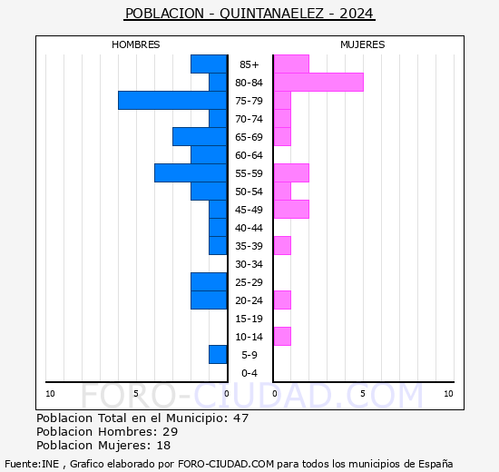 Quintanalez - Pirmide de poblacin grupos quinquenales - Censo 2024