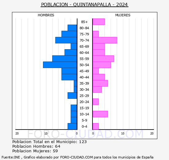 Quintanapalla - Pirmide de poblacin grupos quinquenales - Censo 2024