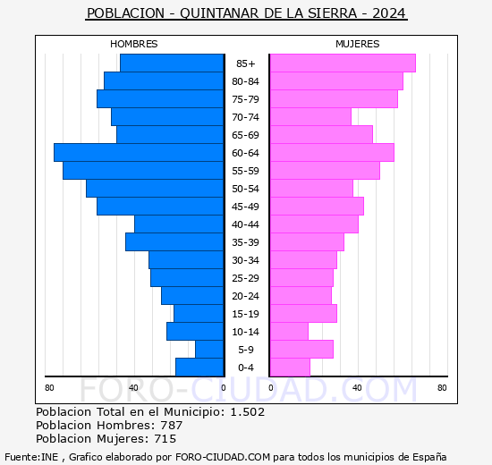 Quintanar de la Sierra - Pirmide de poblacin grupos quinquenales - Censo 2024
